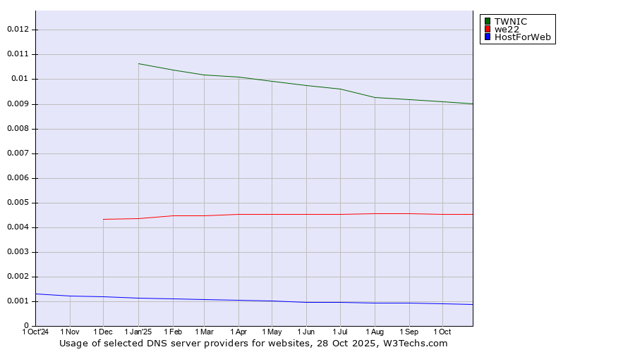 Historical trends in the usage of TWNIC vs. we22 vs. HostForWeb