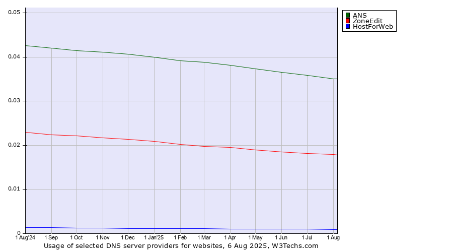 Historical trends in the usage of ANS vs. ZoneEdit vs. HostForWeb