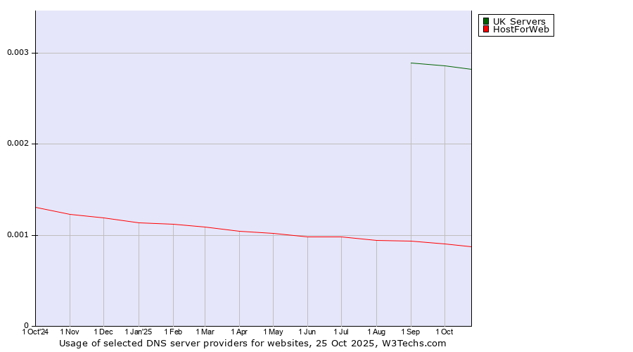 Historical trends in the usage of UK Servers vs. HostForWeb