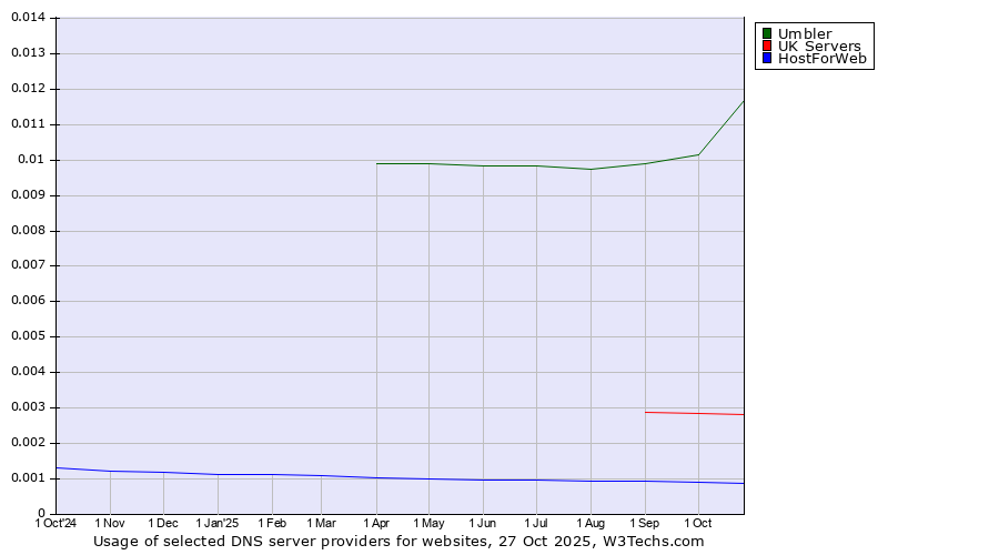 Historical trends in the usage of Umbler vs. UK Servers vs. HostForWeb