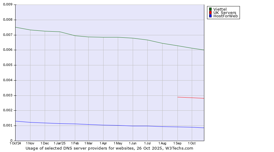 Historical trends in the usage of Viettel vs. UK Servers vs. HostForWeb