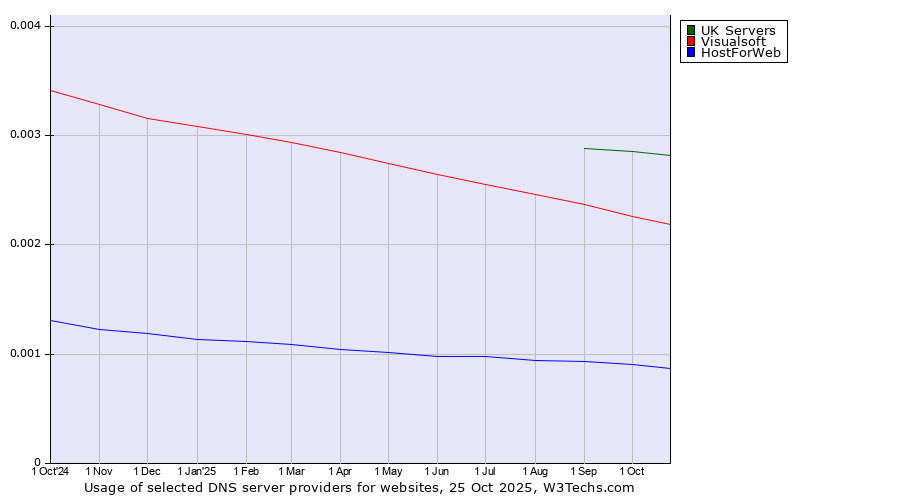 Historical trends in the usage of UK Servers vs. Visualsoft vs. HostForWeb