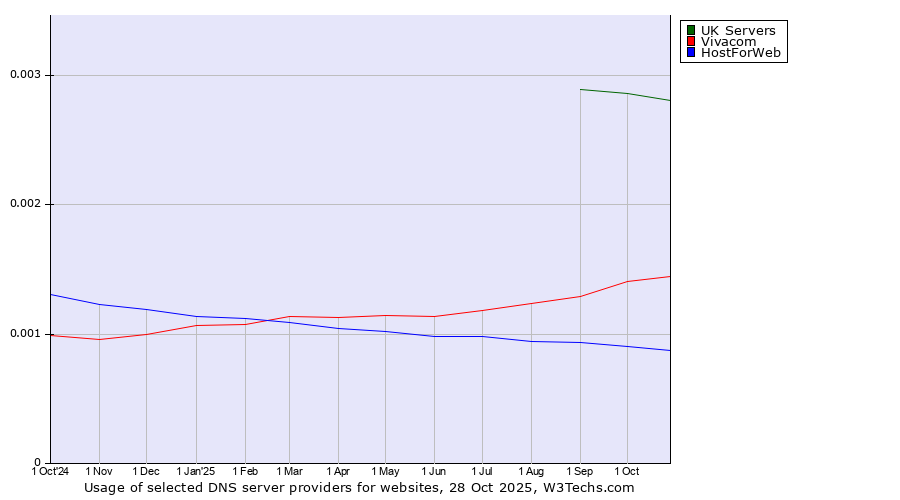 Historical trends in the usage of UK Servers vs. Vivacom vs. HostForWeb