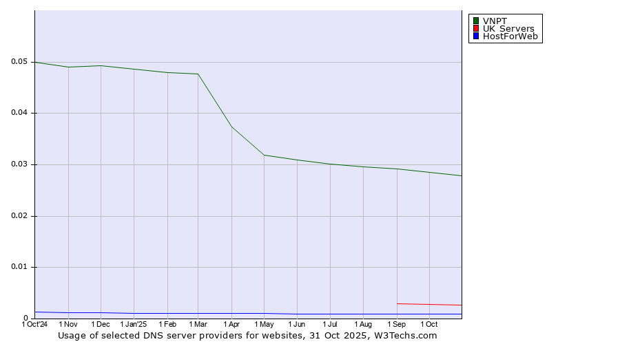 Historical trends in the usage of VNPT vs. UK Servers vs. HostForWeb