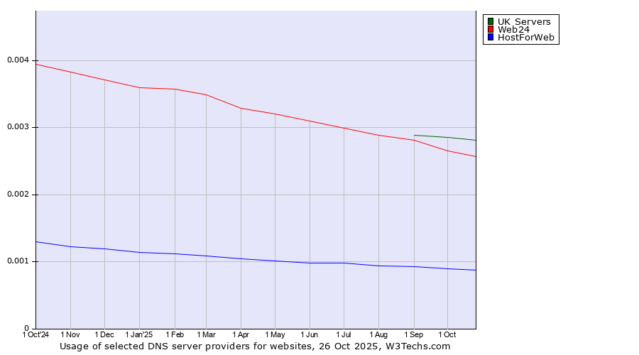 Historical trends in the usage of UK Servers vs. Web24 vs. HostForWeb