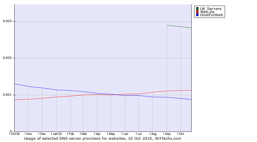 Historical trends in the usage of UK Servers vs. Web.de vs. HostForWeb