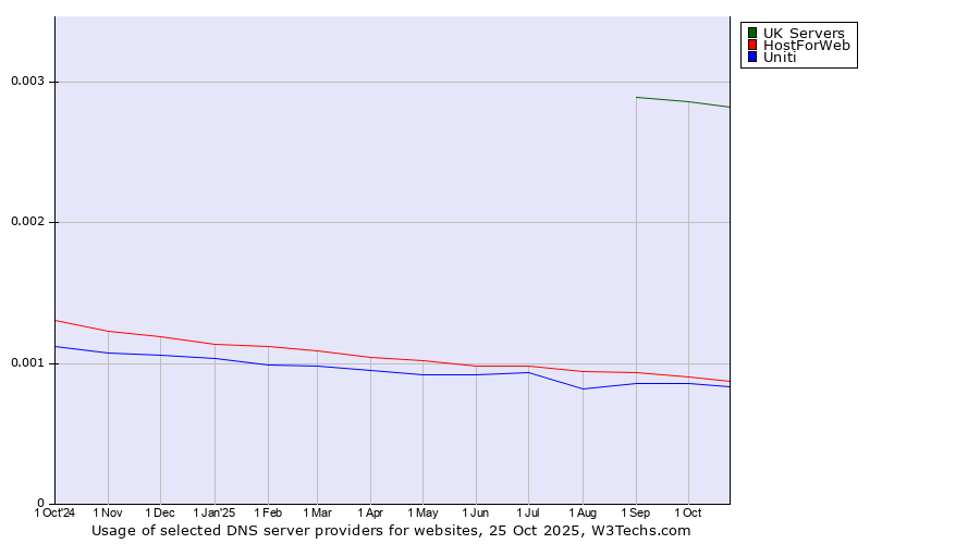 Historical trends in the usage of UK Servers vs. HostForWeb vs. Uniti