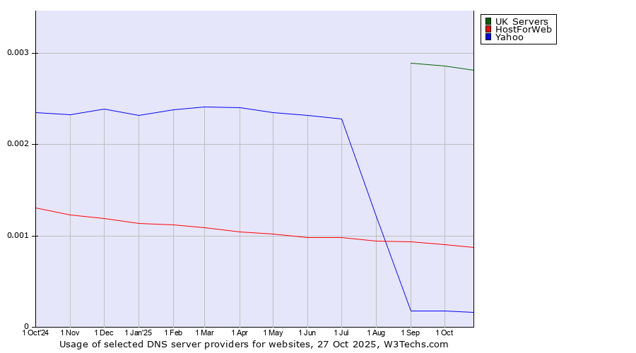 Historical trends in the usage of UK Servers vs. HostForWeb vs. Yahoo