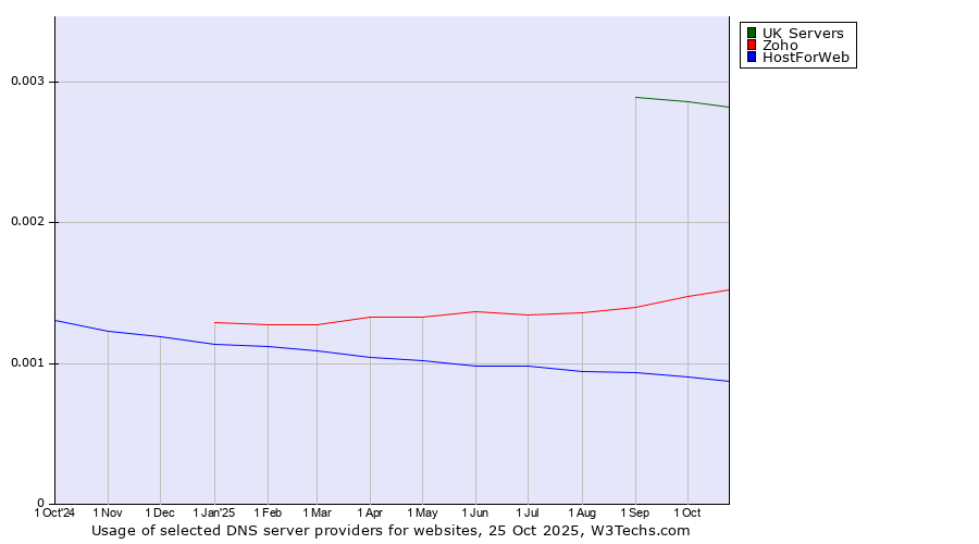 Historical trends in the usage of UK Servers vs. Zoho vs. HostForWeb