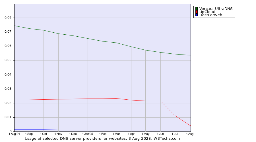 Historical trends in the usage of Vercara UltraDNS vs. UpCloud vs. HostForWeb