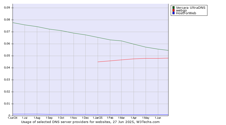 Historical trends in the usage of Vercara UltraDNS vs. webgo vs. HostForWeb