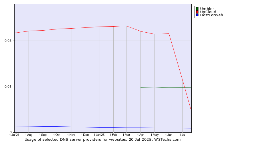 Historical trends in the usage of UpCloud vs. Umbler vs. HostForWeb