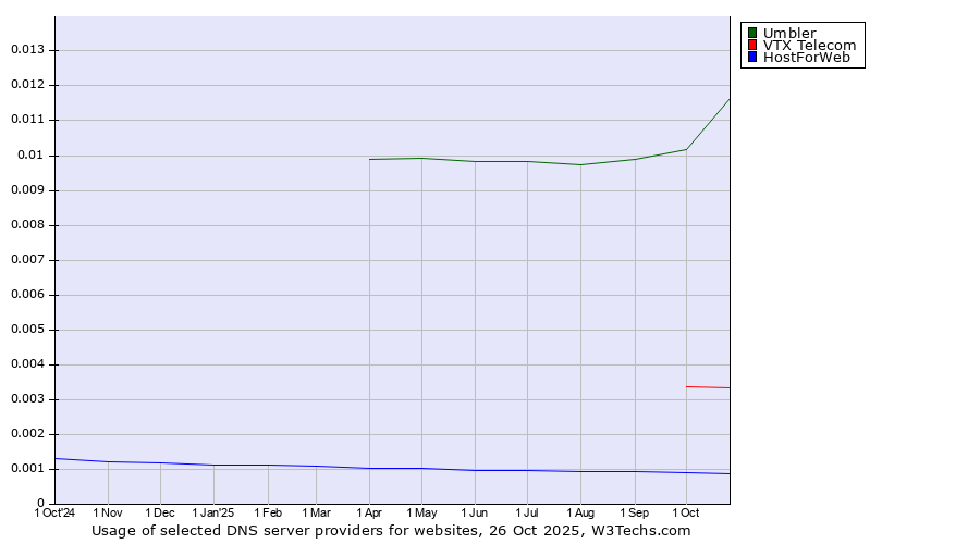 Historical trends in the usage of Umbler vs. VTX Telecom vs. HostForWeb
