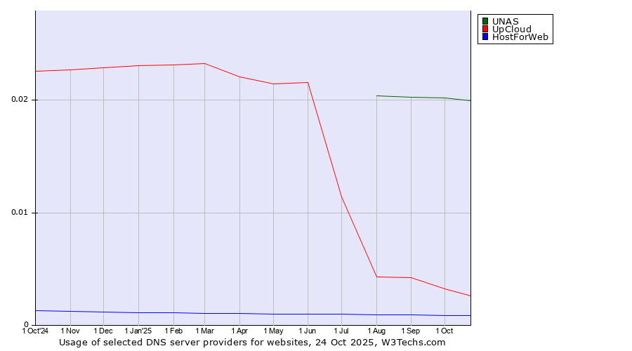 Historical trends in the usage of UNAS vs. UpCloud vs. HostForWeb
