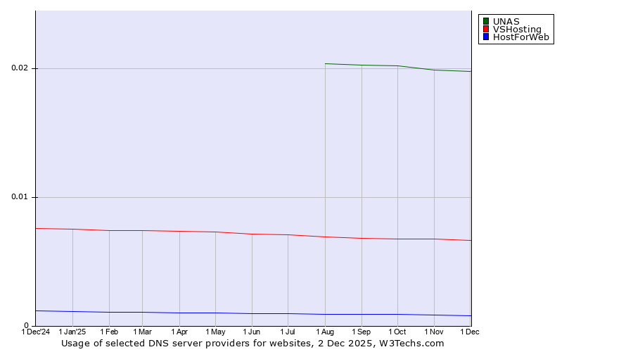 Historical trends in the usage of UNAS vs. VSHosting vs. HostForWeb