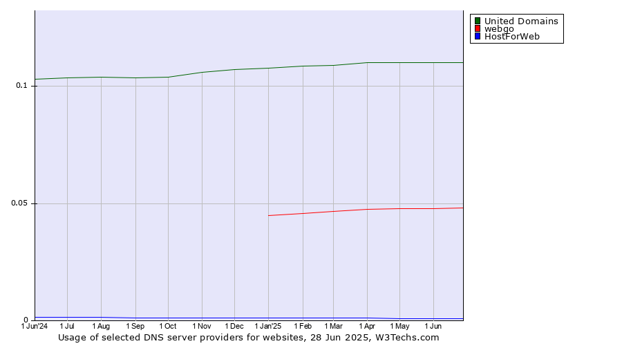 Historical trends in the usage of United Domains vs. webgo vs. HostForWeb