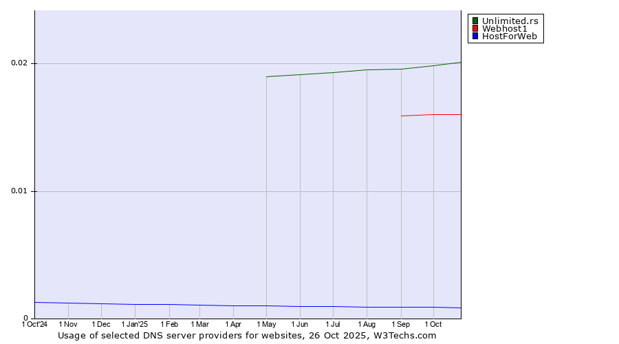 Historical trends in the usage of Unlimited.rs vs. Webhost1 vs. HostForWeb