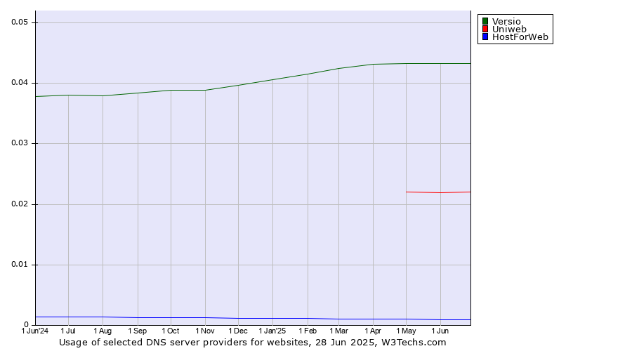 Historical trends in the usage of Versio vs. Uniweb vs. HostForWeb