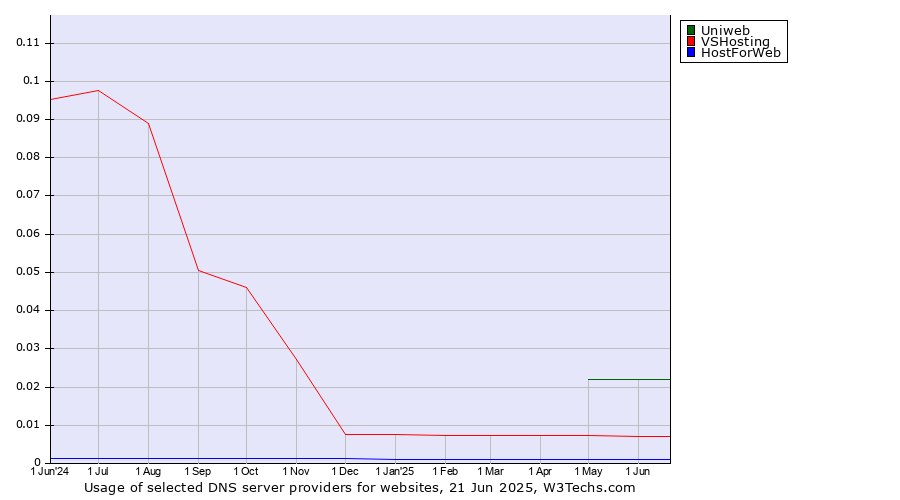 Historical trends in the usage of Uniweb vs. VSHosting vs. HostForWeb
