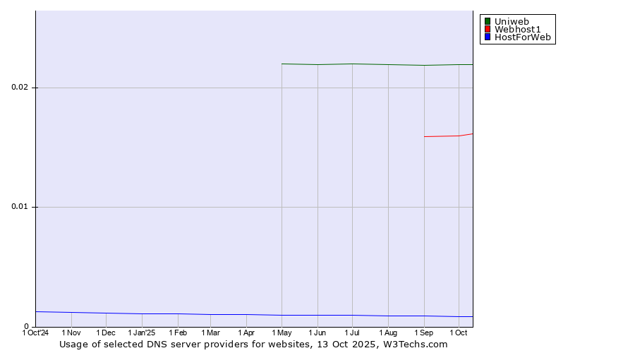 Historical trends in the usage of Uniweb vs. Webhost1 vs. HostForWeb