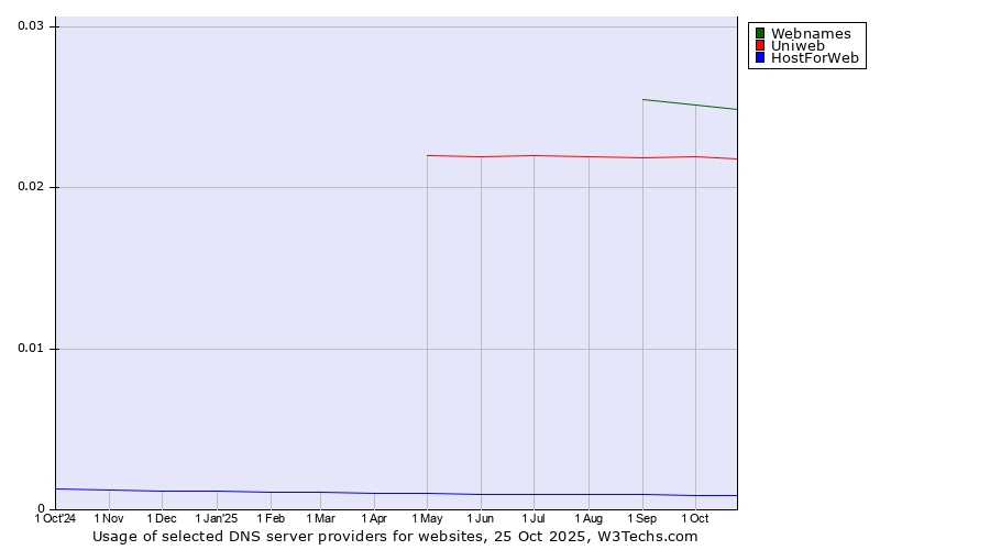 Historical trends in the usage of Webnames vs. Uniweb vs. HostForWeb