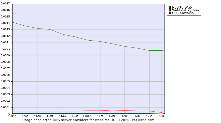 Historical trends in the usage of HostForWeb vs. Webhost Python vs. UPC Slovakia