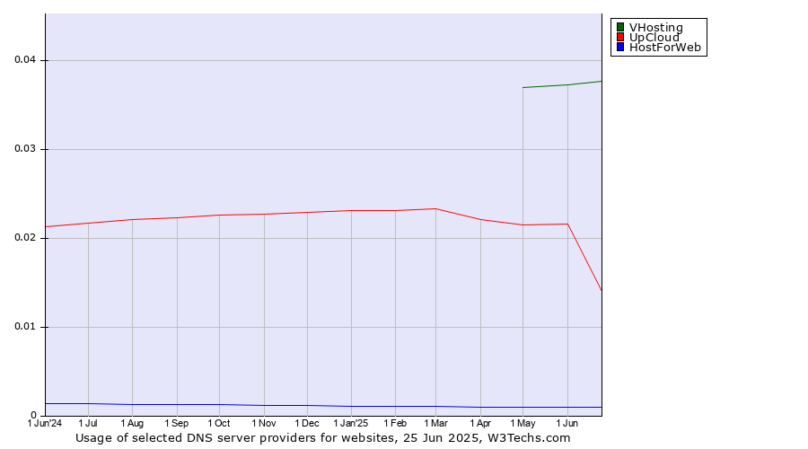 Historical trends in the usage of VHosting vs. UpCloud vs. HostForWeb