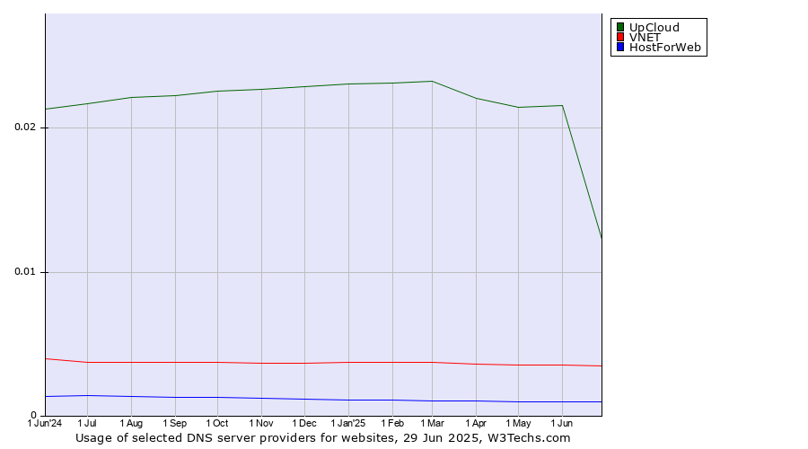 Historical trends in the usage of UpCloud vs. VNET vs. HostForWeb