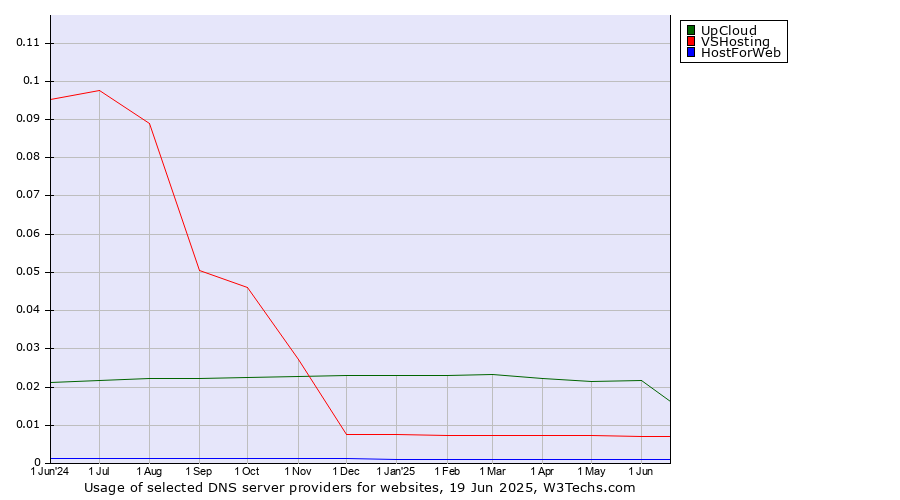 Historical trends in the usage of UpCloud vs. VSHosting vs. HostForWeb