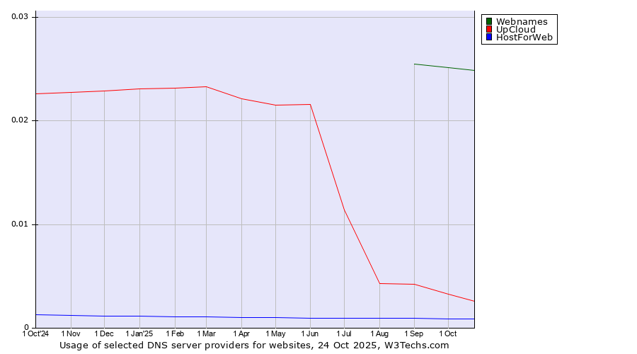 Historical trends in the usage of Webnames vs. UpCloud vs. HostForWeb