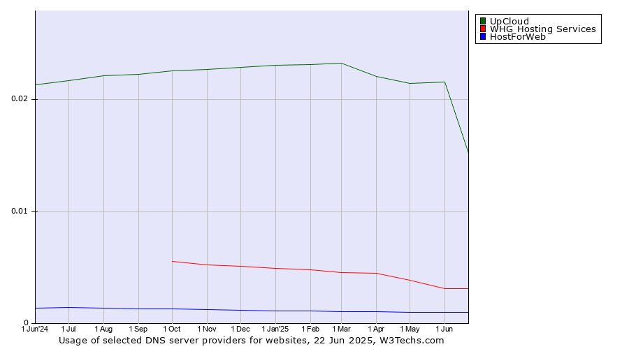 Historical trends in the usage of UpCloud vs. WHG Hosting Services vs. HostForWeb