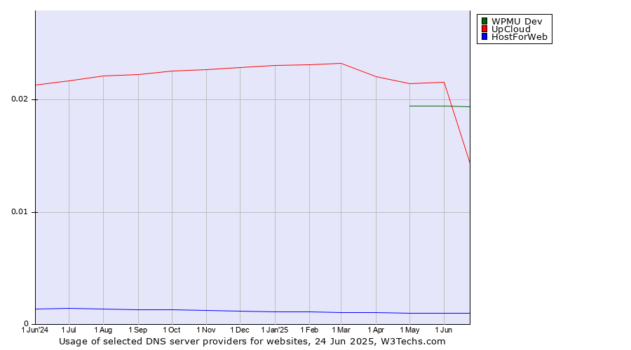 Historical trends in the usage of WPMU Dev vs. UpCloud vs. HostForWeb