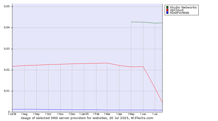 Historical trends in the usage of Xtudio Networks vs. UpCloud vs. HostForWeb