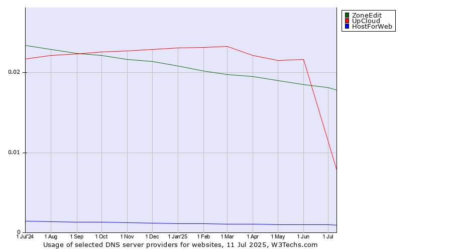 Historical trends in the usage of ZoneEdit vs. UpCloud vs. HostForWeb