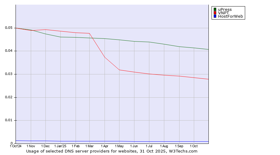 Historical trends in the usage of uPress vs. VNPT vs. HostForWeb