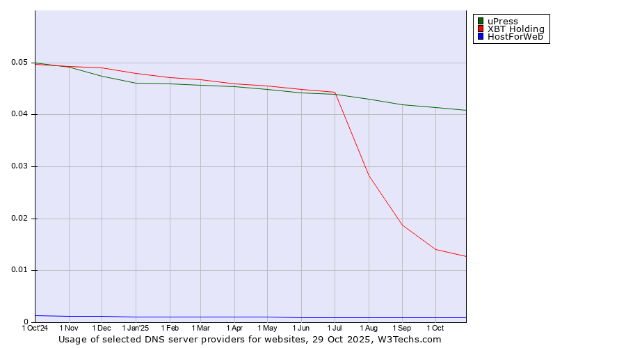 Historical trends in the usage of uPress vs. XBT Holding vs. HostForWeb