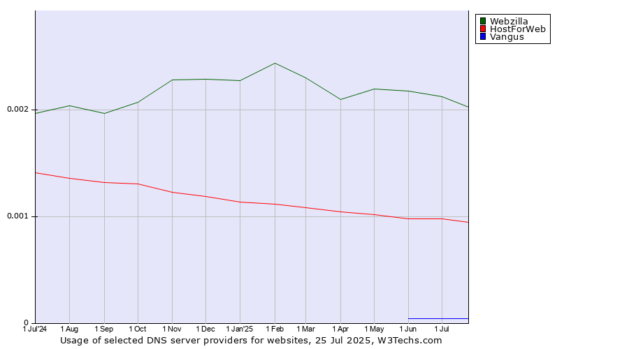 Historical trends in the usage of Webzilla vs. HostForWeb vs. Vangus