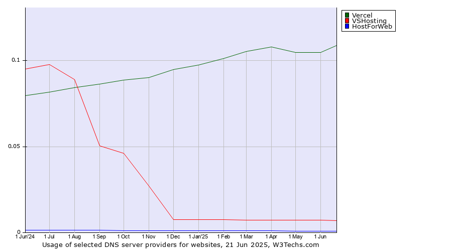 Historical trends in the usage of Vercel vs. VSHosting vs. HostForWeb