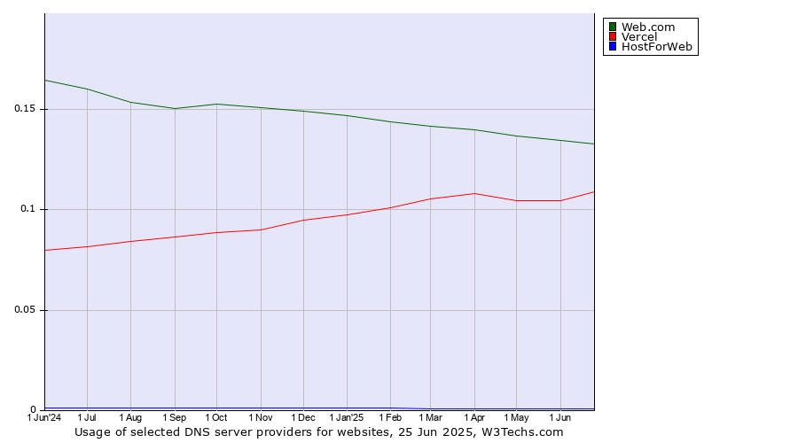 Historical trends in the usage of Web.com vs. Vercel vs. HostForWeb