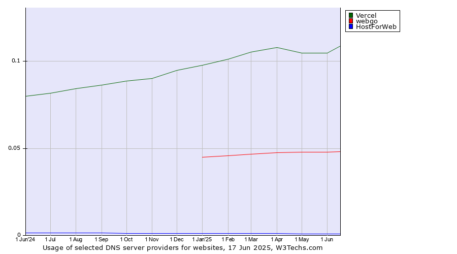 Historical trends in the usage of Vercel vs. webgo vs. HostForWeb