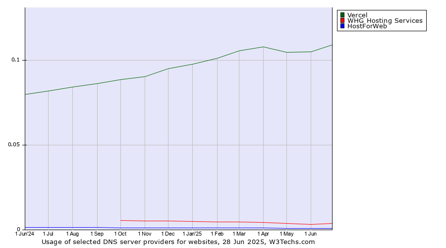 Historical trends in the usage of Vercel vs. WHG Hosting Services vs. HostForWeb