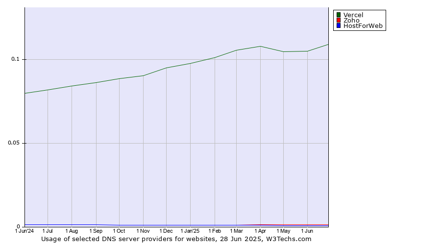 Historical trends in the usage of Vercel vs. Zoho vs. HostForWeb