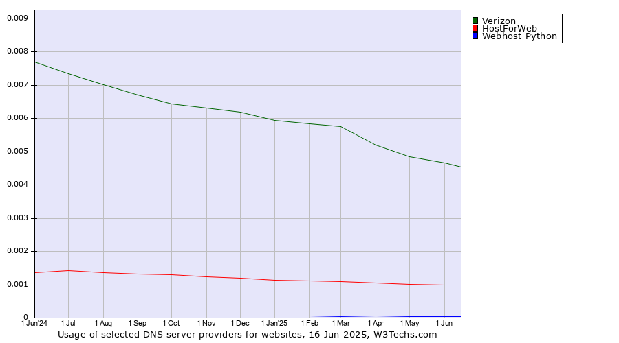 Historical trends in the usage of Verizon vs. HostForWeb vs. Webhost Python