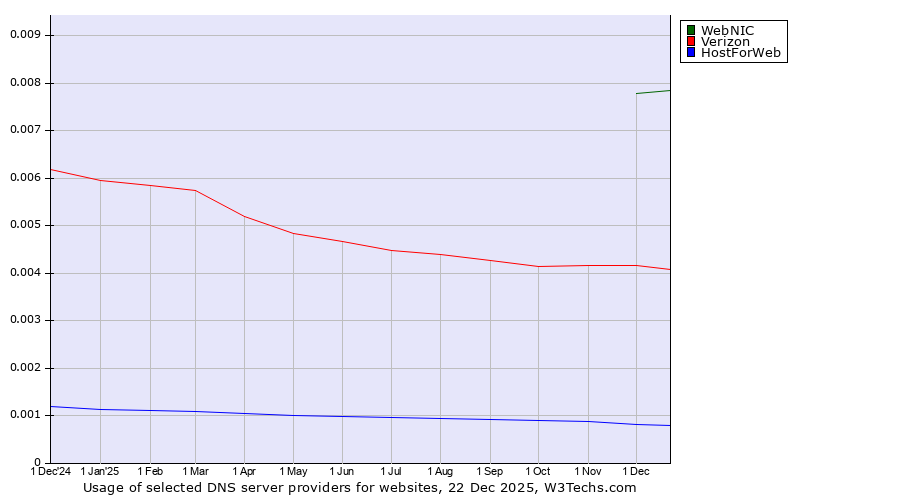 Historical trends in the usage of WebNIC vs. Verizon vs. HostForWeb