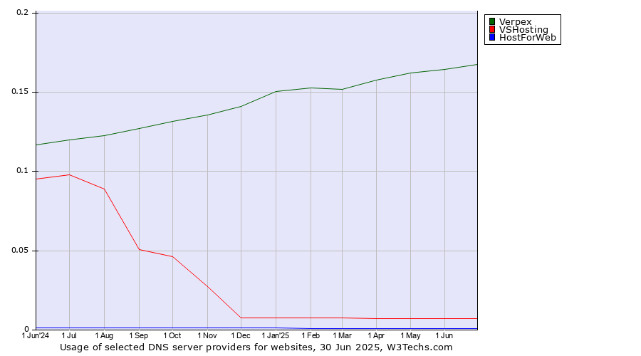 Historical trends in the usage of Verpex vs. VSHosting vs. HostForWeb