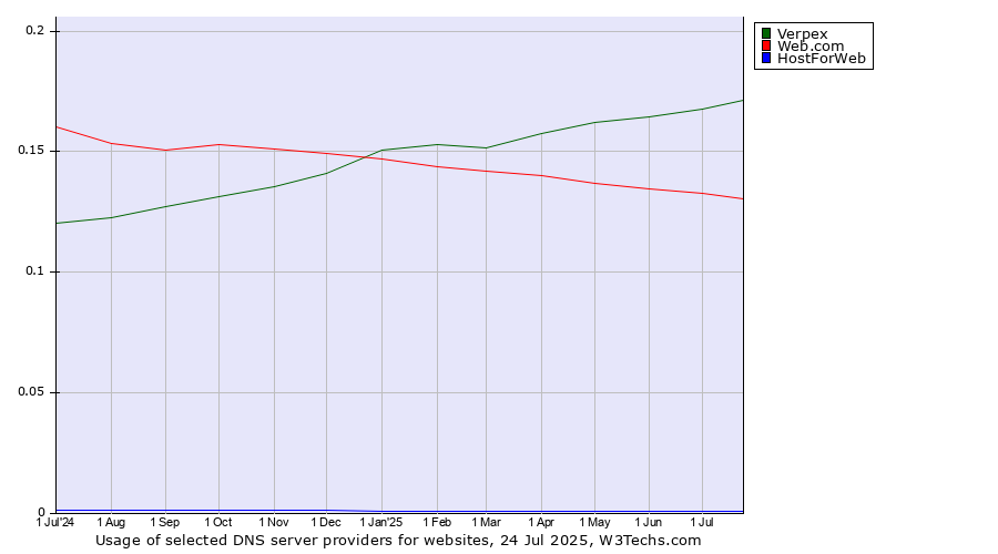 Historical trends in the usage of Verpex vs. Web.com vs. HostForWeb