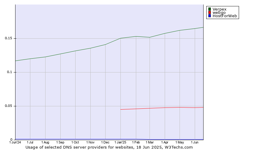 Historical trends in the usage of Verpex vs. webgo vs. HostForWeb