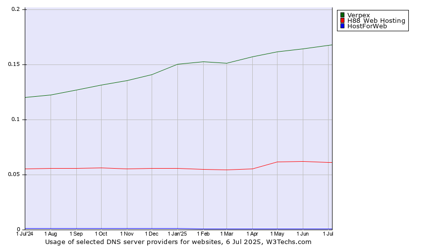 Historical trends in the usage of Verpex vs. H88 Web Hosting vs. HostForWeb