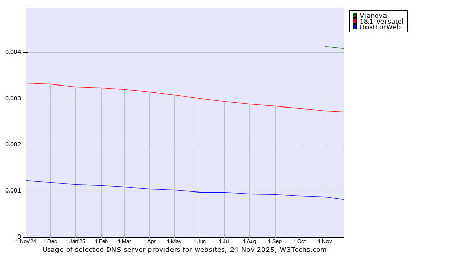 Historical trends in the usage of Vianova vs. 1&1 Versatel vs. HostForWeb
