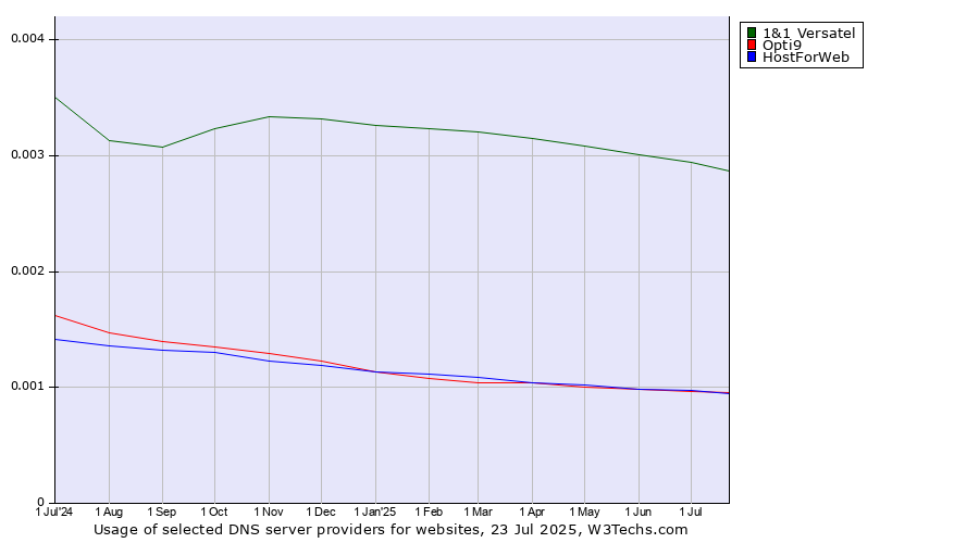 Historical trends in the usage of 1&1 Versatel vs. HostForWeb vs. Opti9